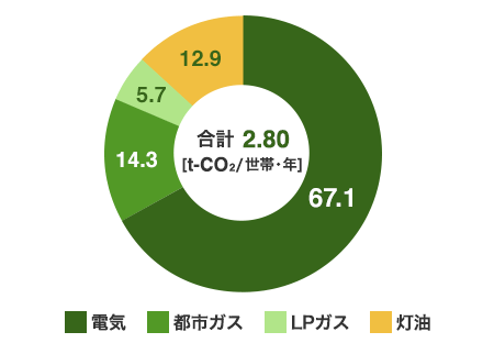 平成31年度（令和元年度） 家庭部門のCO2排出実態統計調査の結果（速報値）