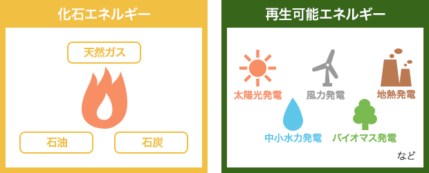化石エネルギーと再生可能エネルギーの特徴