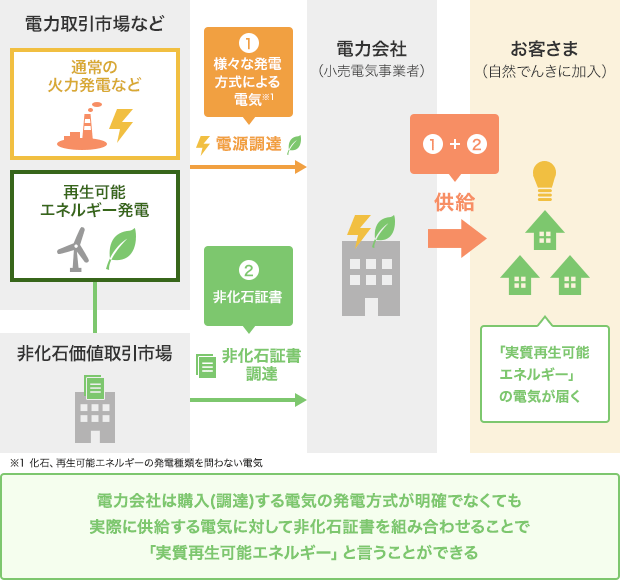 自然でんきに加入した場合のイメージ