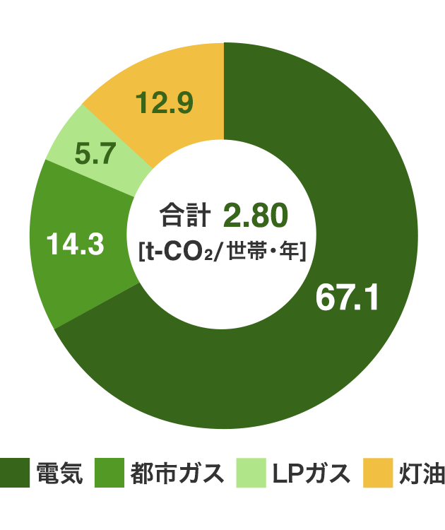 平成31年度(令和元年度) 家庭部門のCO2排出実態統計調査の結果(速報値)