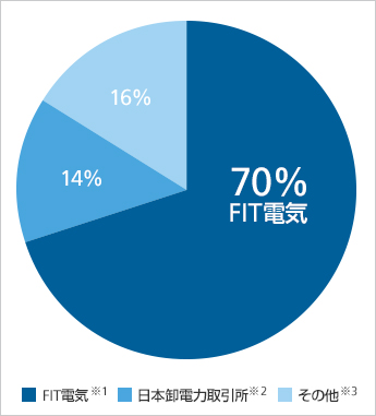 電源構成（2017年4月1日～2018年3月31日の全国平均での計画値）